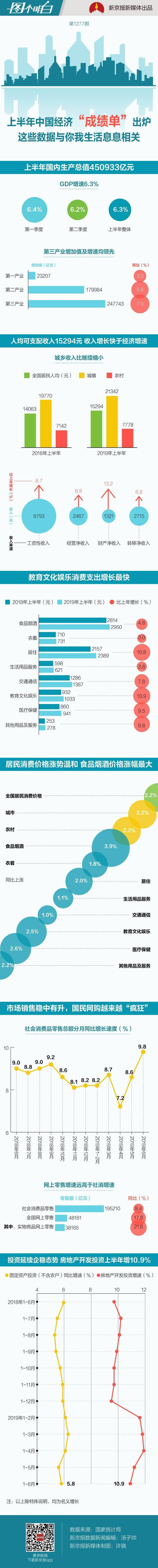 上半年经济“成绩单”：人均收入1.5万，增速超GDP