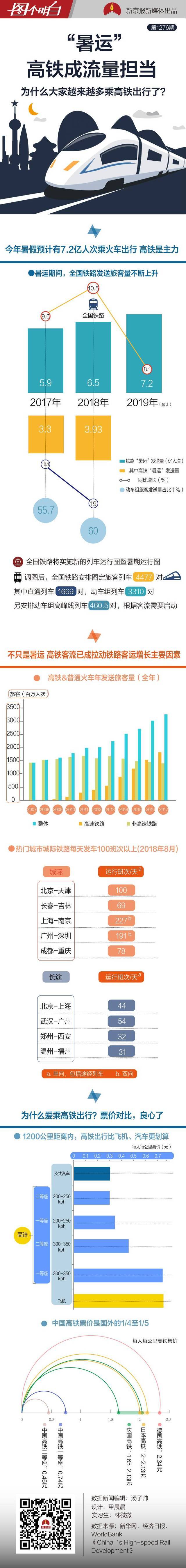 “暑运”铁路出行7.2亿人次 超一半靠高铁