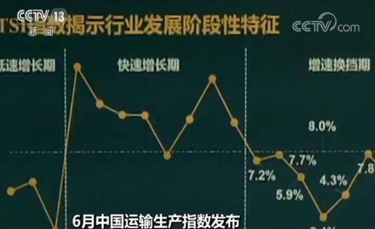 6月中国运输生产保持较快稳定增长货运指数增长稳定性和持续性较强