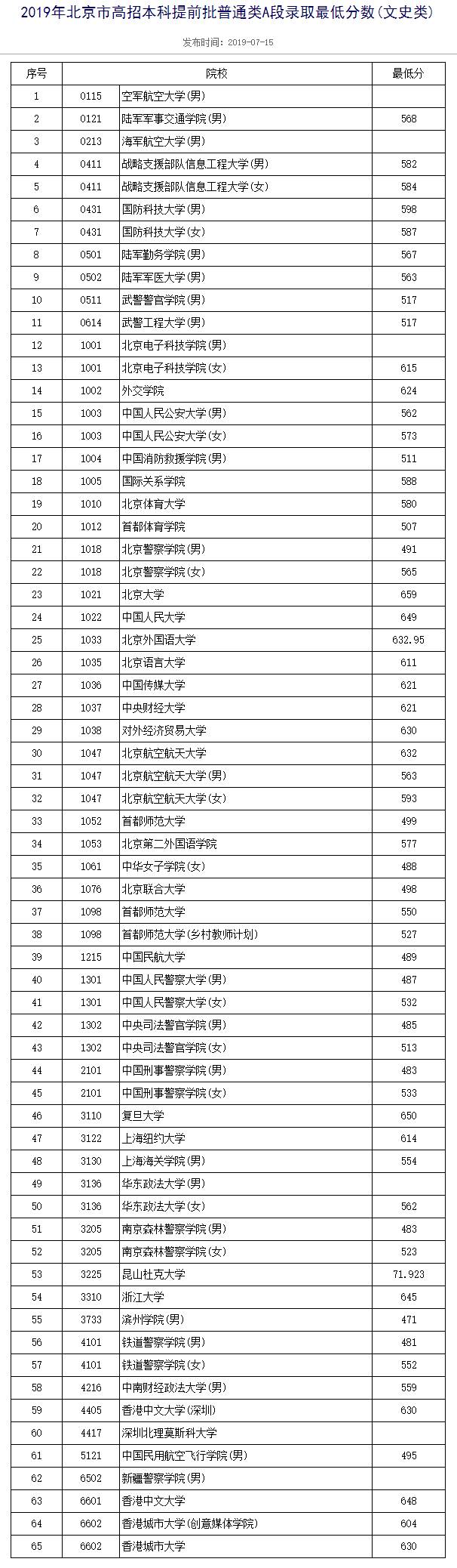 北大等高校公布北京高招本科提前批录取最低分数