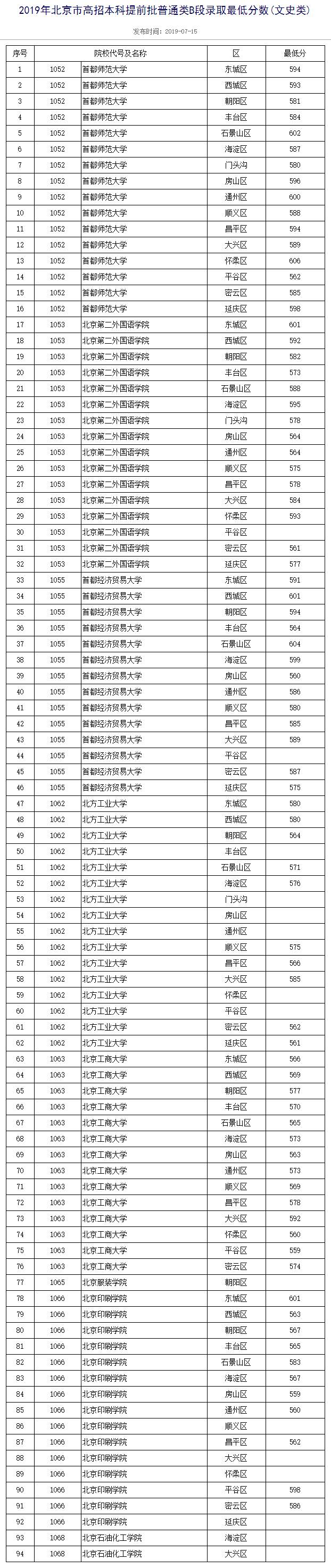 北大等高校公布北京高招本科提前批录取最低分数