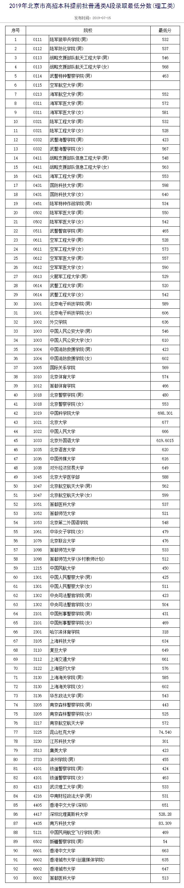 北大等高校公布北京高招本科提前批录取最低分数