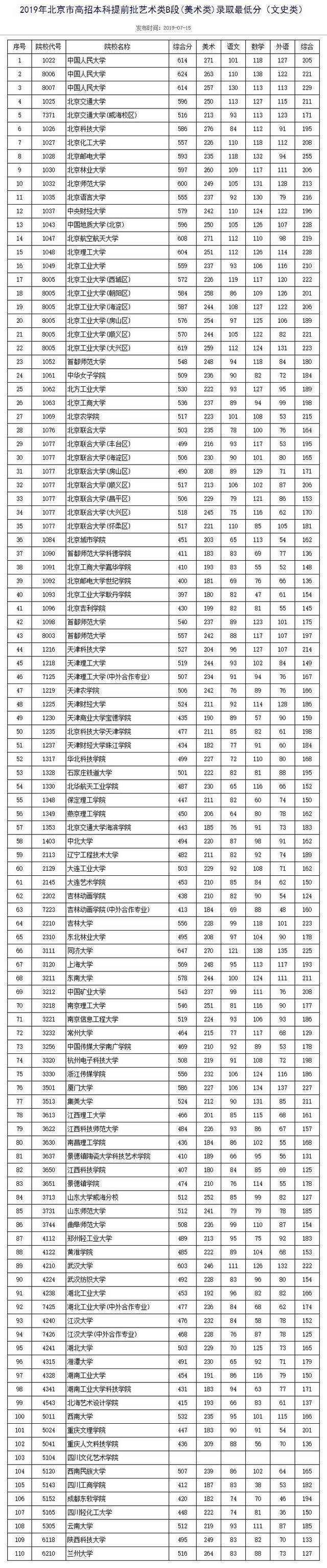 北大等高校公布北京高招本科提前批录取最低分数