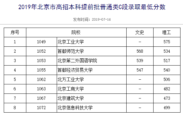 北大等高校公布北京高招本科提前批录取最低分数