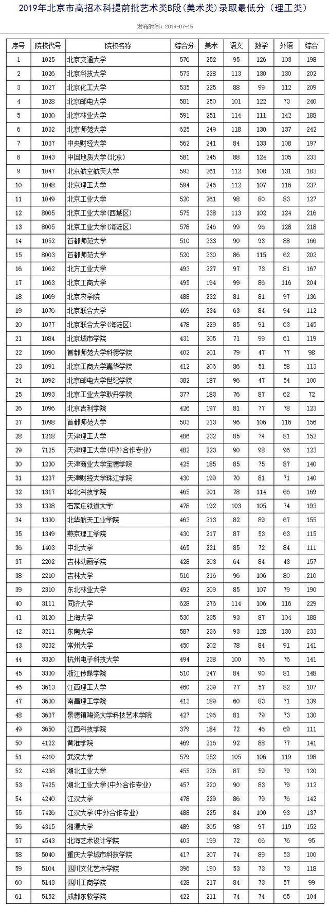 北大等高校公布北京高招本科提前批录取最低分数