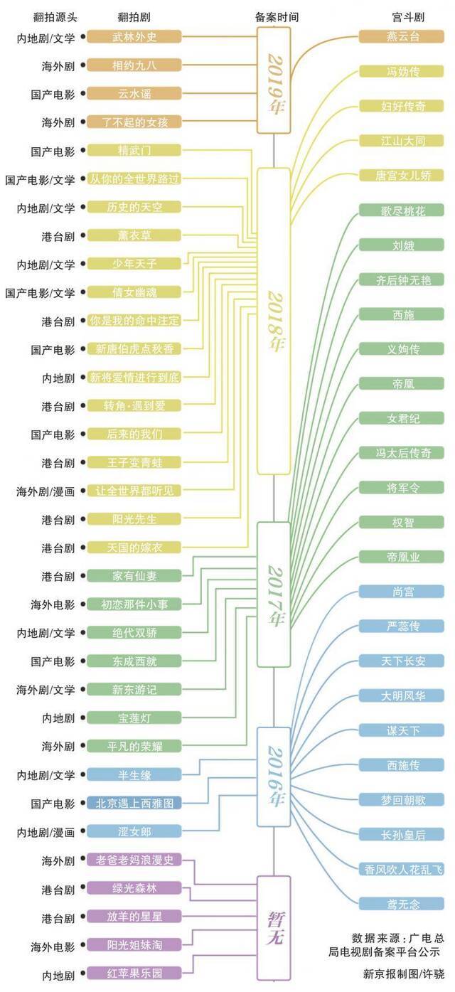 总局一月两限宫斗翻拍 这些剧不符规定恐难播出