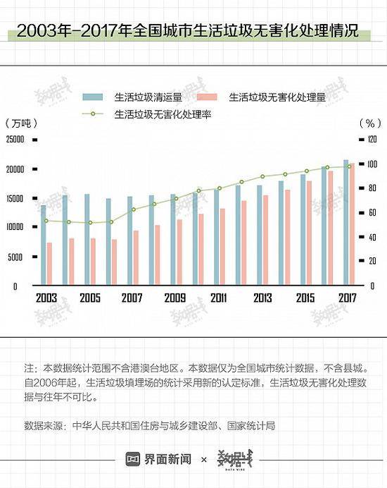 中国垃圾焚烧量14年翻25倍 多数剩饭剩菜还是埋了