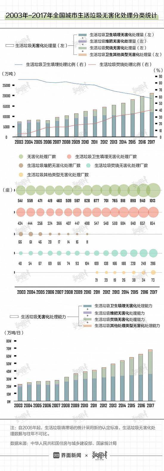 中国垃圾焚烧量14年翻25倍 多数剩饭剩菜还是埋了