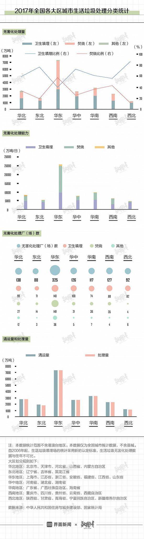 中国垃圾焚烧量14年翻25倍 多数剩饭剩菜还是埋了