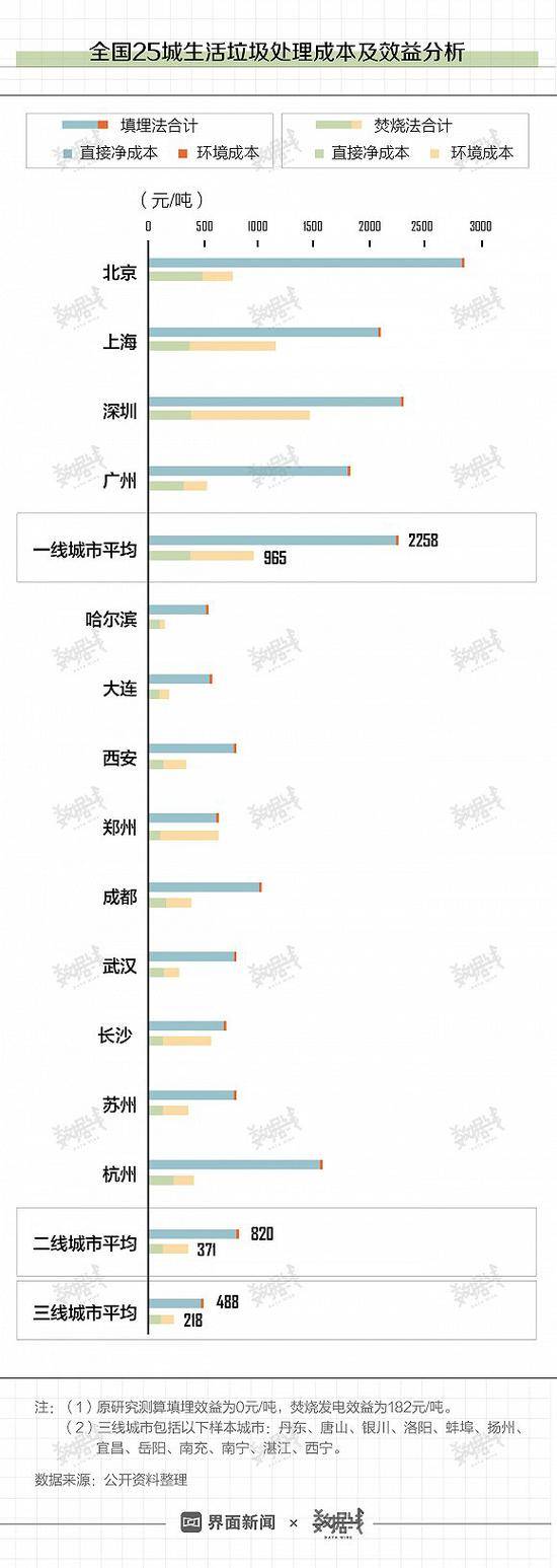 中国垃圾焚烧量14年翻25倍 多数剩饭剩菜还是埋了