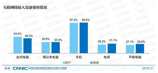 11个新兴国家互联网状况:印度成年互联网用户仅占38%