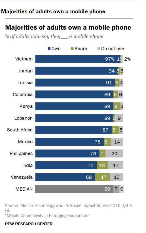 ▲11个新兴和发展中国家的成年人拥有手机情况（来源：美国皮尤研究中心）