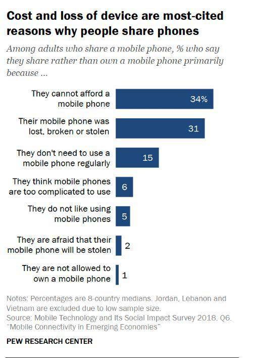 ▲与他人分享手机的几个主要原因（来源：美国皮尤研究中心））
