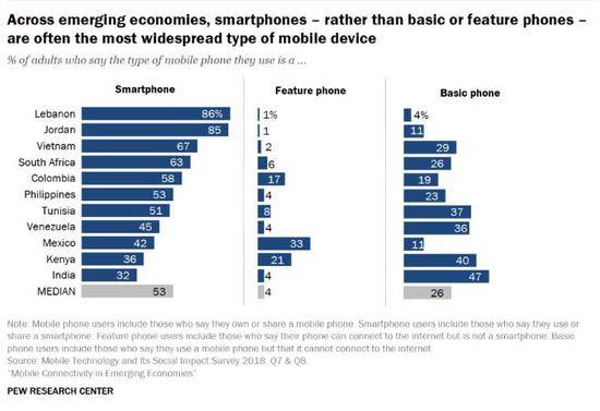 ▲11个新兴和发展中国家成年用户手机机型使用情况（来源：美国皮尤研究中心）