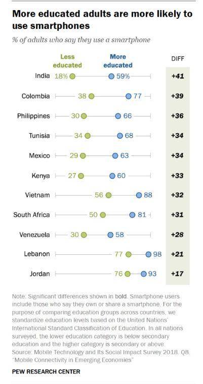 ▲11个国家的接受不同教育程度成年用户智能手机使用情况（来源：美国皮尤研究中心）