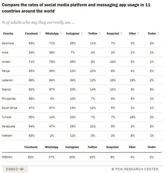 ▲11个国家的成年用户社交媒体和信息运用程序使用情况（来源：美国皮尤研究中心）
