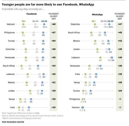 ▲11个国家中，不同年龄层FB和WhatsApp使用情况（来源：美国皮尤研究中心）