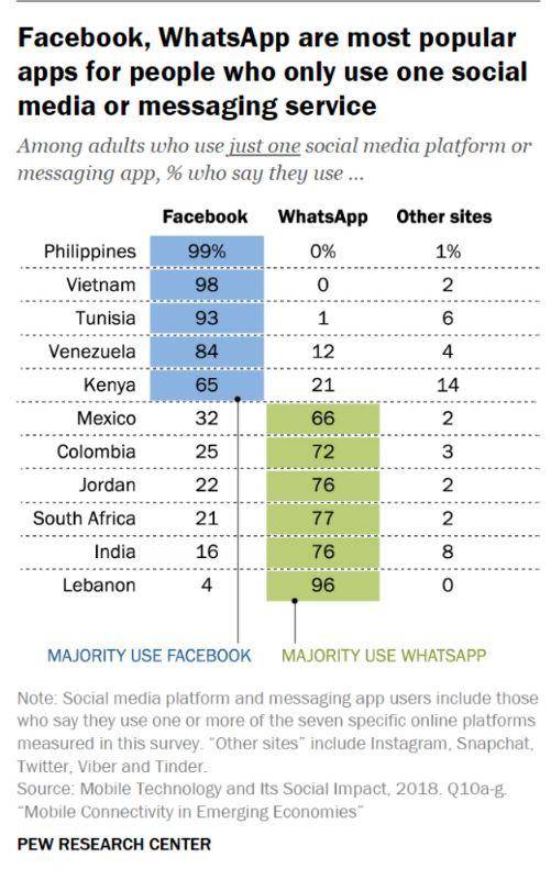 ▲11个国家的FB和WhatsApp成年用户使用情况（来源：美国皮尤研究中心）