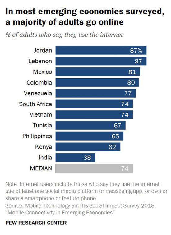 ▲11个国家的成年用户使用网络情况（来源：美国皮尤研究中心）
