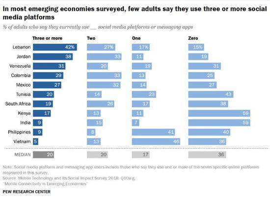 ▲11个国家中，使用3个及以上App的成年用户情况（来源：美国皮尤研究中心）
