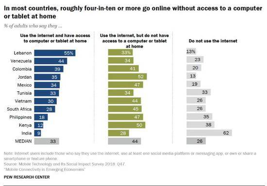 ▲11个国家成年用户家庭接入网络情况（来源：美国皮尤研究中心）