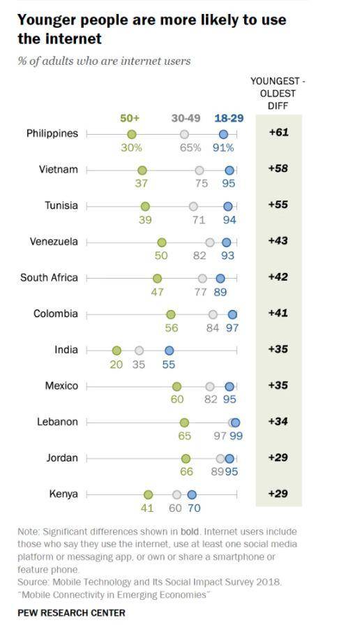 ▲11个国家中，各年龄层成年用户网络使用情况（来源：美国皮尤研究中心）