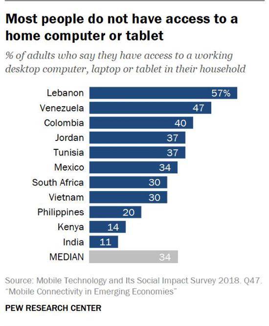 ▲11个国家成年用户家庭电脑使用情况（来源：美国皮尤研究中心）