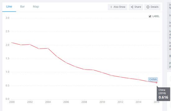 （图via data.worldbank.org）