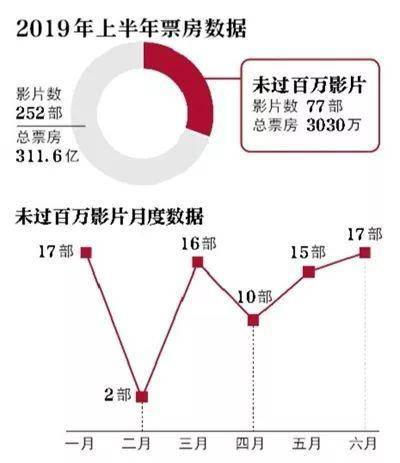  2019年上半年票房数据