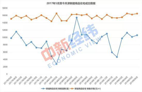 ▲2017年5月至今天津新建商品住宅成交数据。数据来源：诸葛找房数据研究中心中新经纬薛宇飞制表