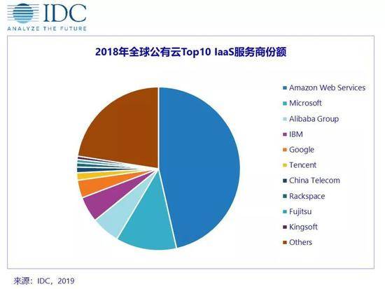 2018年全球十大公有云IaaS服务商 中国占据四席