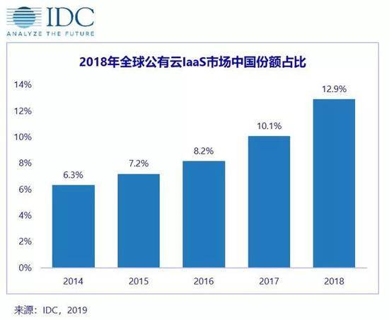 2018年全球十大公有云IaaS服务商 中国占据四席