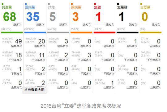 台湾网友预测：2020这些选区将变天