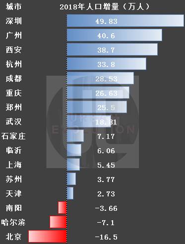 千万人口城市2018年人口增量数据来源：wind、各市统计公报制图：城市进化论