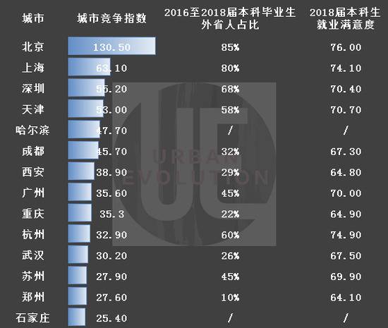 数据来源：智联招聘、麦可思研究院制图：城市进化论