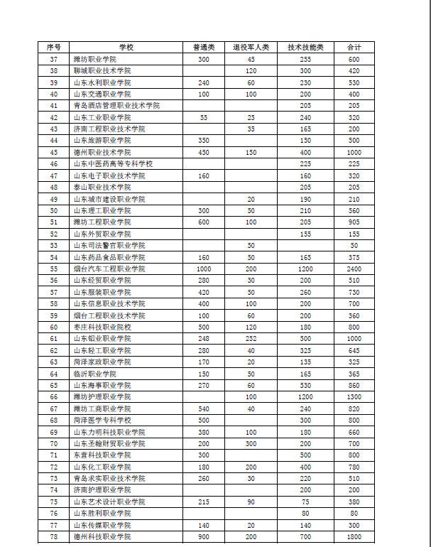 山东省第二批次高职扩招启动 共扩招56752人