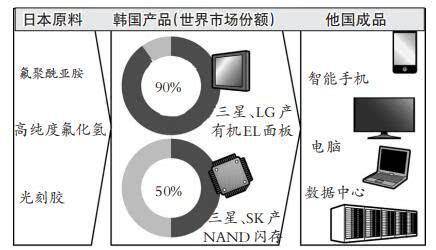 （日本第一批制裁产品是如何影响韩国及世界相关产业的）