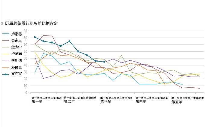 “韩国盖洛普”的民意调查（2019年7月第2周）。