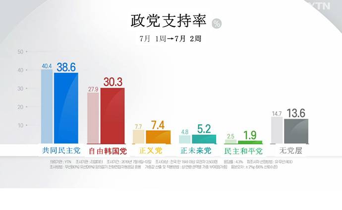 韩国“Real Meter”的民意调查，2019年7月第2周（7月15日发表）。