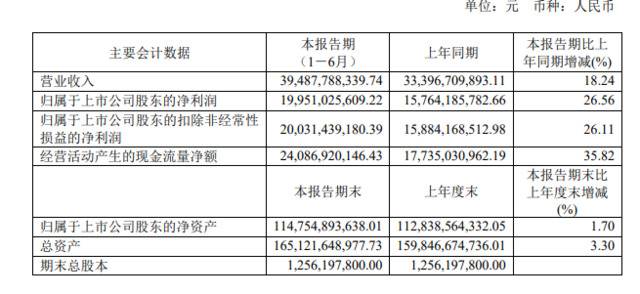 贵州茅台上半年净利润近200亿，砍掉593个经销商