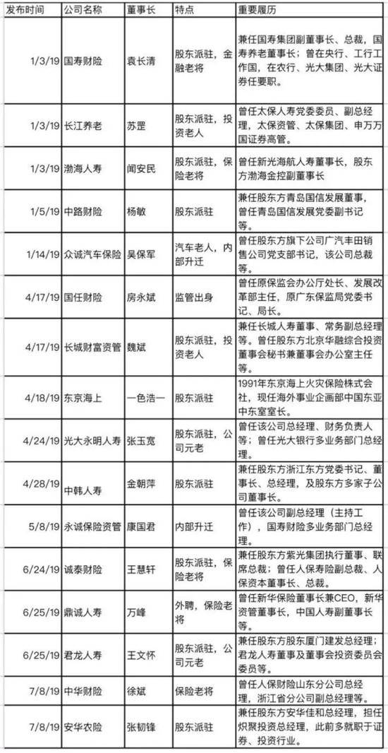 铁打营盘流水兵 已换27位掌门人保险业为何频换帅