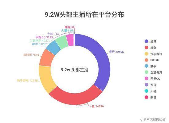 数据来自主播数据平台“小葫芦”