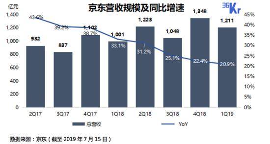 拼多多阿里补贴热战，京东冷冷旁观