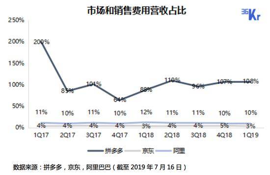 拼多多阿里补贴热战，京东冷冷旁观