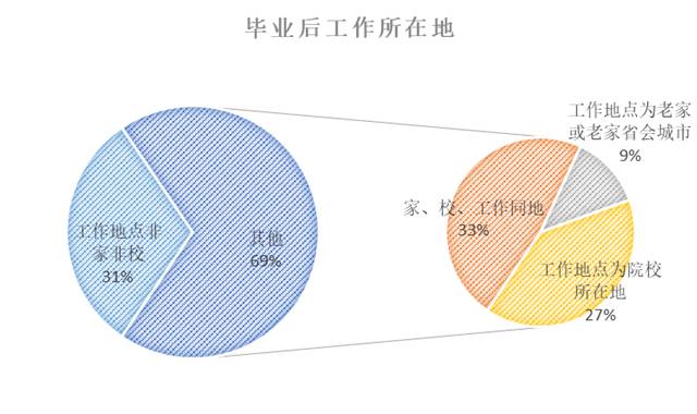 毕业生工作地选择图片来源：诸葛找房报告