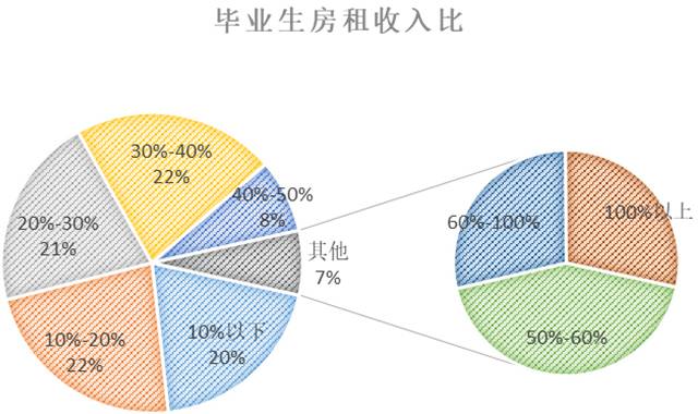 毕业生房租收入比图片来源：诸葛找房报告