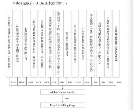 当时巨人网络公告披露的Alpha公司股权结构