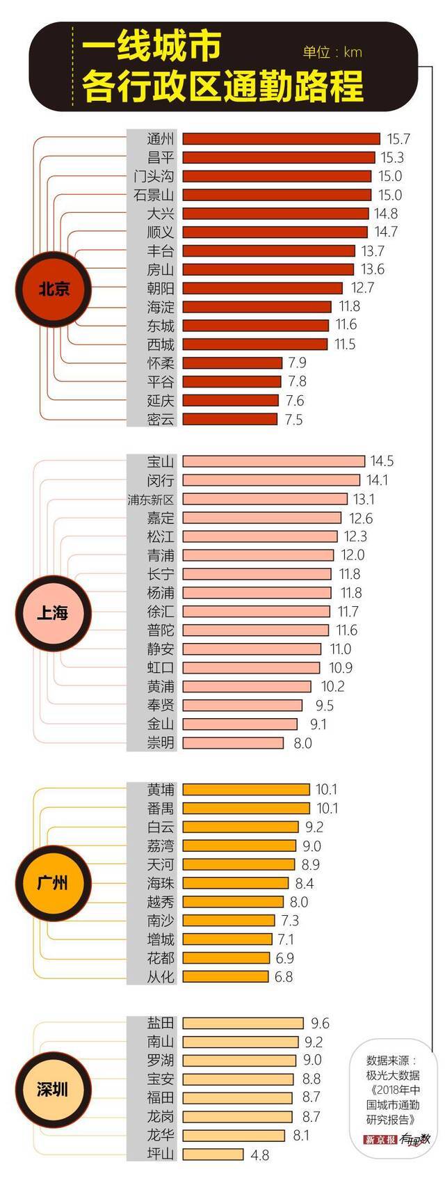 北上广深的上班族 谁的通勤之路最艰难？