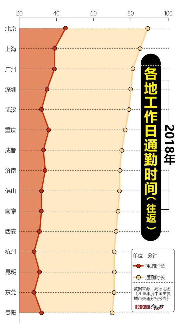 北上广深的上班族 谁的通勤之路最艰难？