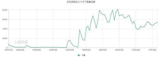 京东拼购或独立运营，与阿里、拼多多上演拼购三国杀